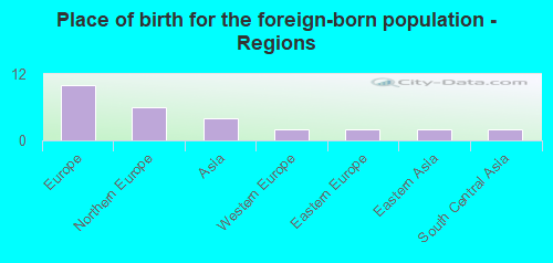 Place of birth for the foreign-born population - Regions