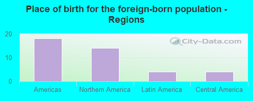 Place of birth for the foreign-born population - Regions