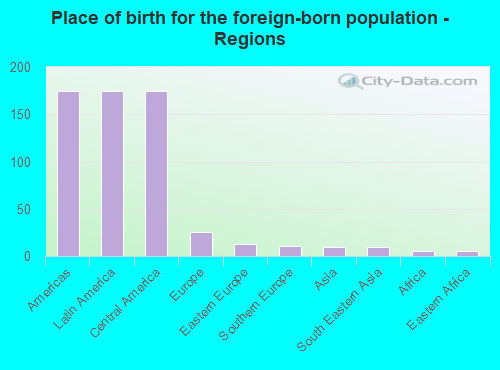 Place of birth for the foreign-born population - Regions