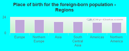 Place of birth for the foreign-born population - Regions