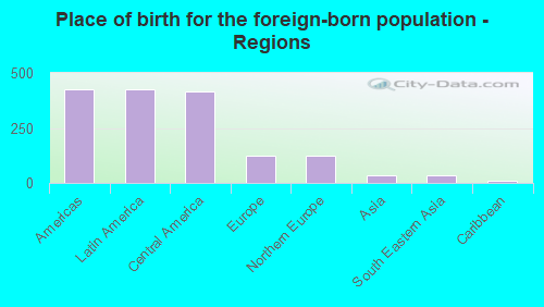 Place of birth for the foreign-born population - Regions