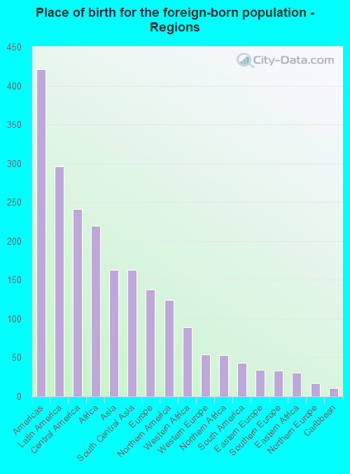 Place of birth for the foreign-born population - Regions