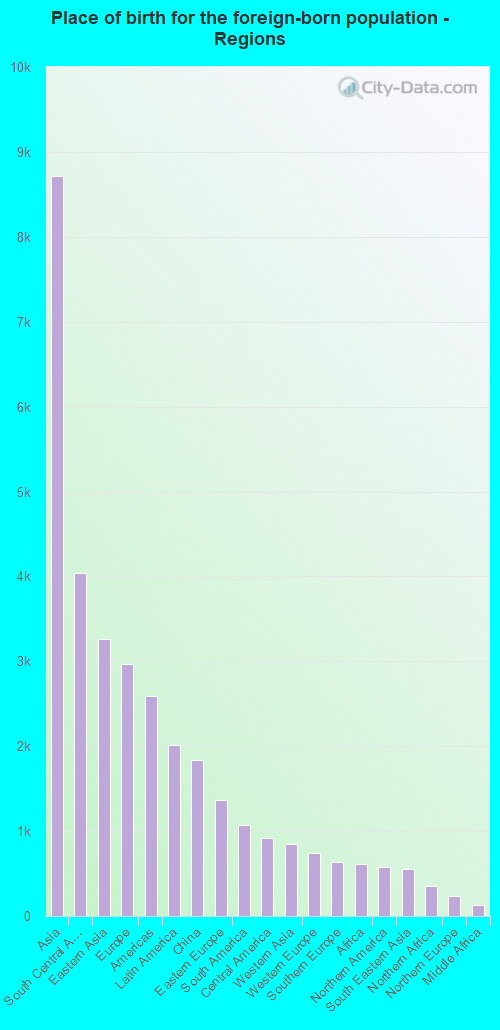Place of birth for the foreign-born population - Regions