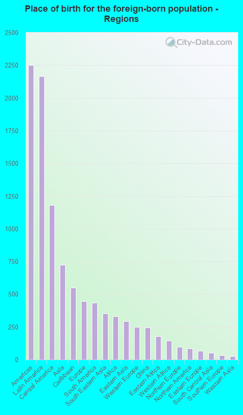 Place of birth for the foreign-born population - Regions