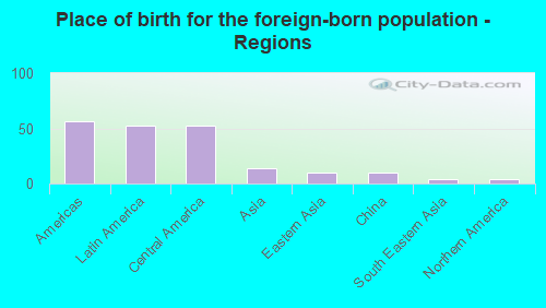 Place of birth for the foreign-born population - Regions