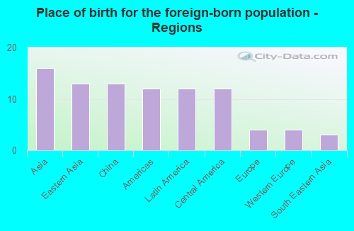 Place of birth for the foreign-born population - Regions