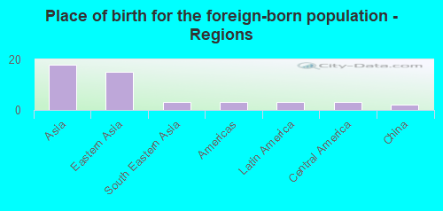 Place of birth for the foreign-born population - Regions