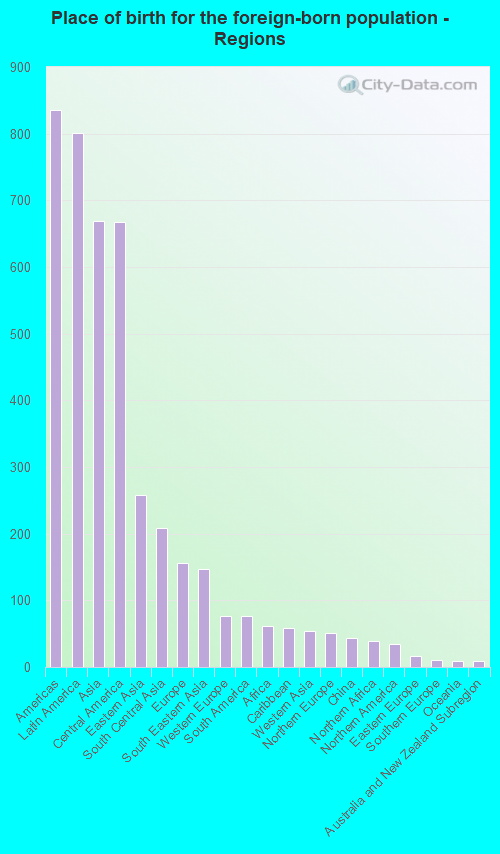 Place of birth for the foreign-born population - Regions