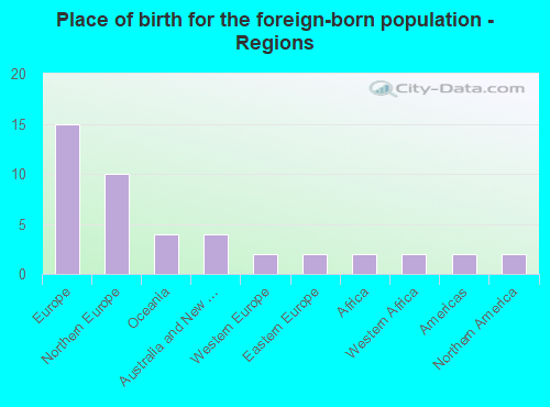 Place of birth for the foreign-born population - Regions