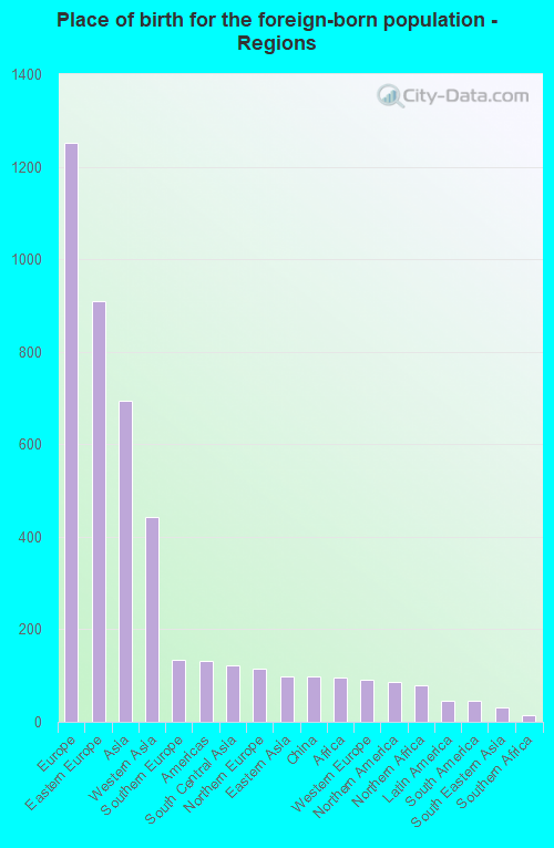 Place of birth for the foreign-born population - Regions