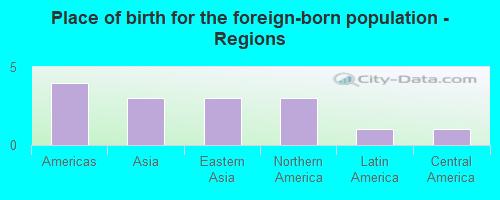 Place of birth for the foreign-born population - Regions