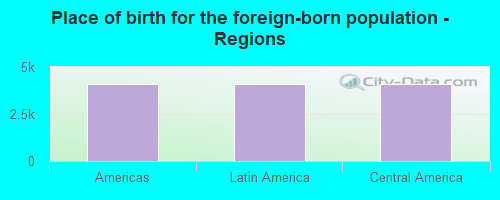 Place of birth for the foreign-born population - Regions