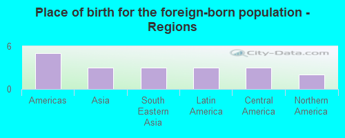 Place of birth for the foreign-born population - Regions