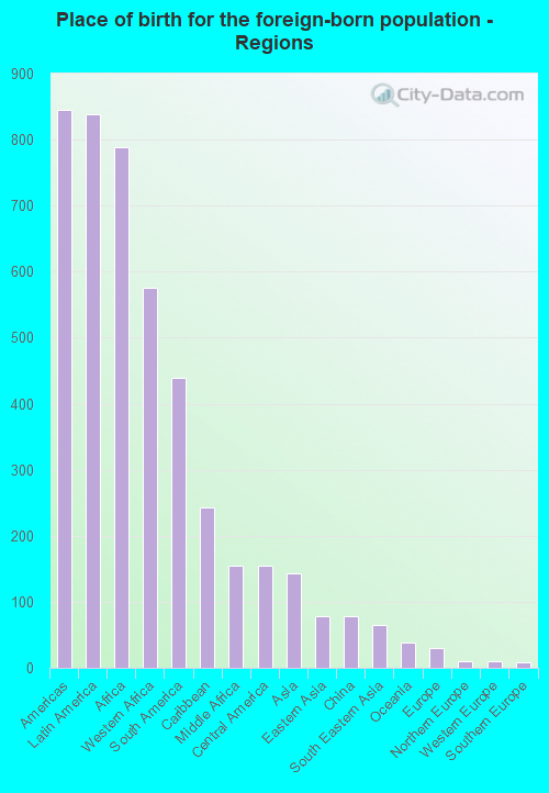 Place of birth for the foreign-born population - Regions