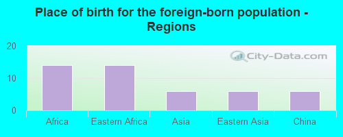 Place of birth for the foreign-born population - Regions