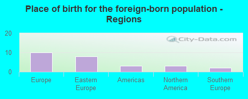 Place of birth for the foreign-born population - Regions