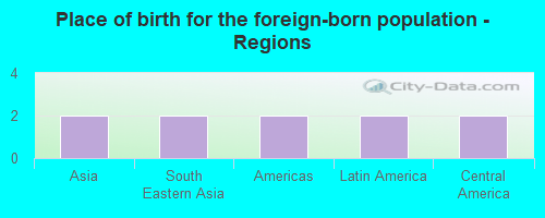 Place of birth for the foreign-born population - Regions