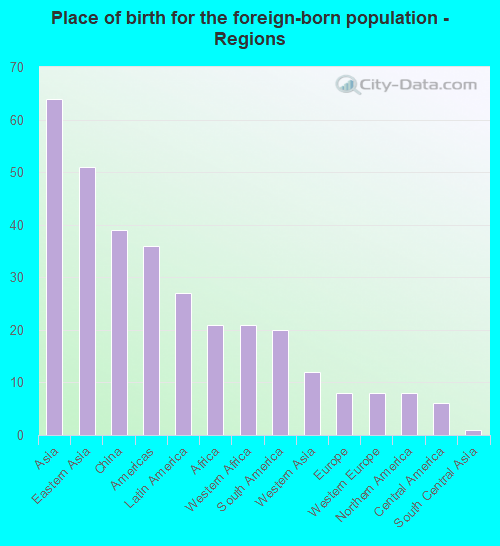 Place of birth for the foreign-born population - Regions