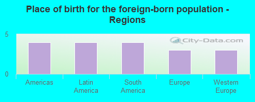 Place of birth for the foreign-born population - Regions