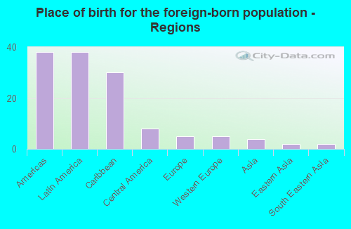 Place of birth for the foreign-born population - Regions