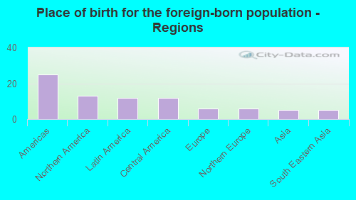 Place of birth for the foreign-born population - Regions