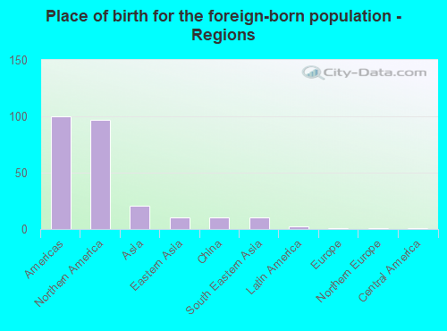 Place of birth for the foreign-born population - Regions