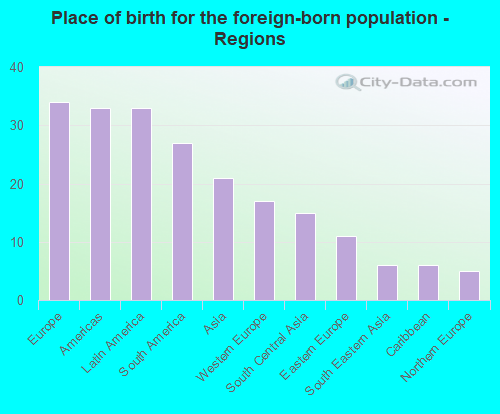 Place of birth for the foreign-born population - Regions