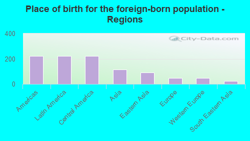 Place of birth for the foreign-born population - Regions