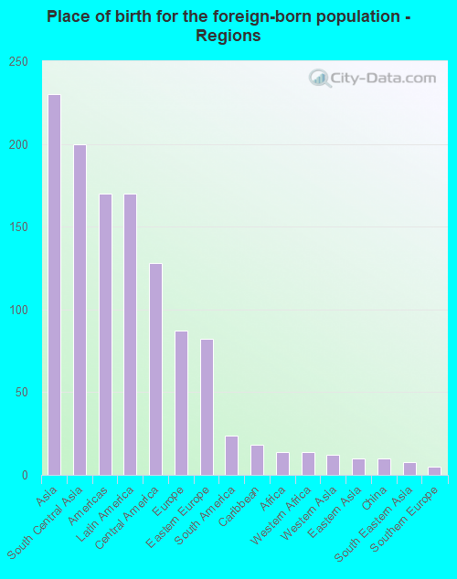 Place of birth for the foreign-born population - Regions