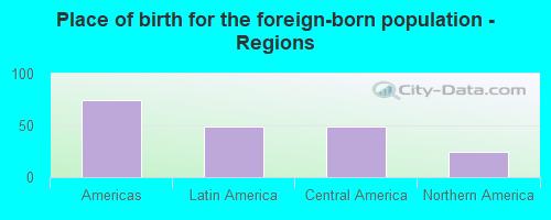 Place of birth for the foreign-born population - Regions