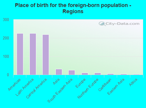 Place of birth for the foreign-born population - Regions