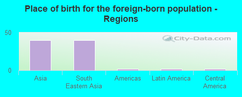 Place of birth for the foreign-born population - Regions