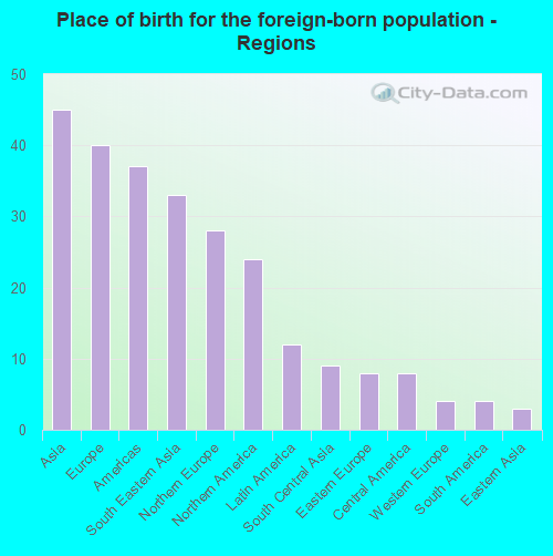 Place of birth for the foreign-born population - Regions