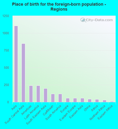 Place of birth for the foreign-born population - Regions