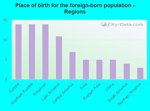 Place of birth for the foreign-born population - Regions