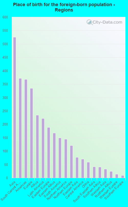 Place of birth for the foreign-born population - Regions