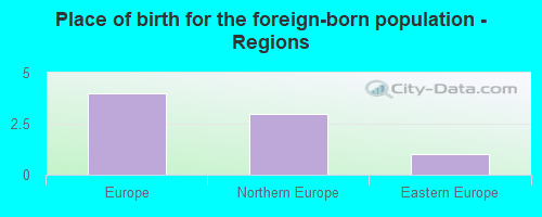 Place of birth for the foreign-born population - Regions