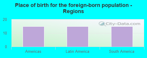 Place of birth for the foreign-born population - Regions