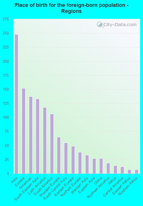 Place of birth for the foreign-born population - Regions