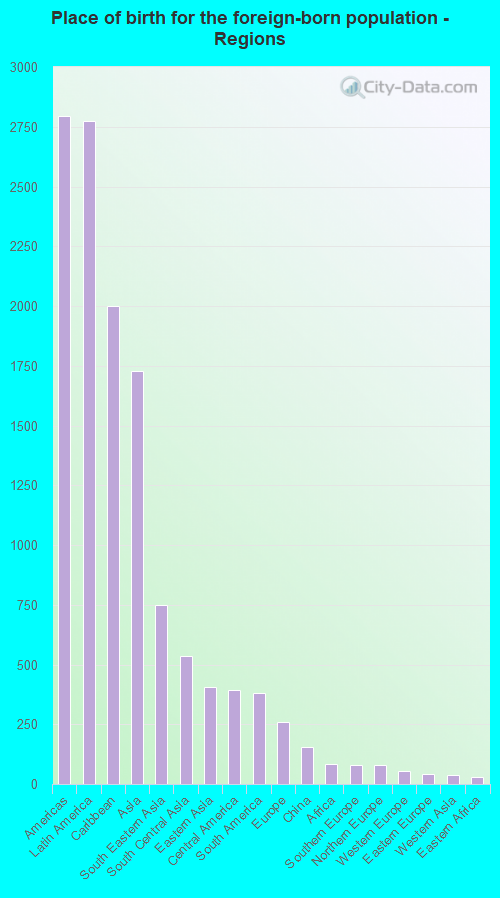 Place of birth for the foreign-born population - Regions