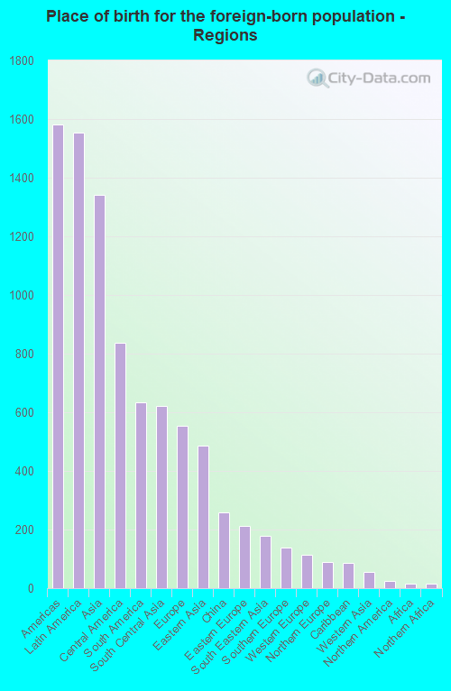 Place of birth for the foreign-born population - Regions