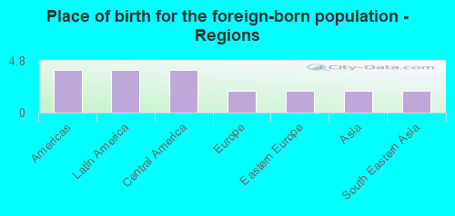 Place of birth for the foreign-born population - Regions