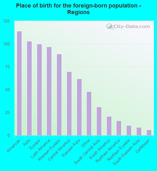 Place of birth for the foreign-born population - Regions