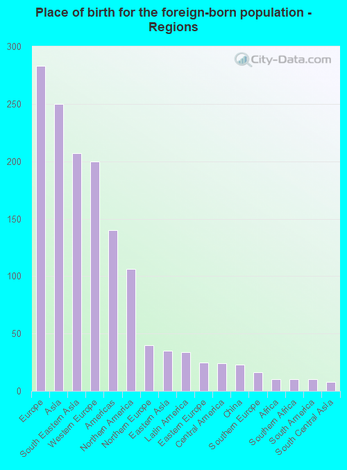 Place of birth for the foreign-born population - Regions