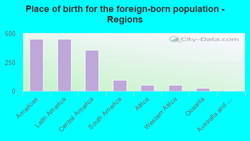 Place of birth for the foreign-born population - Regions