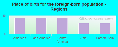 Place of birth for the foreign-born population - Regions