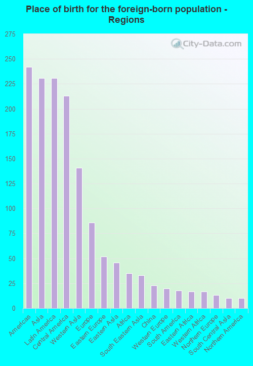 Place of birth for the foreign-born population - Regions