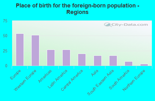 Place of birth for the foreign-born population - Regions