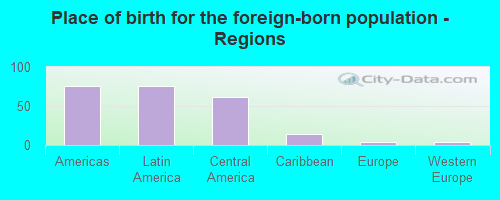 Place of birth for the foreign-born population - Regions