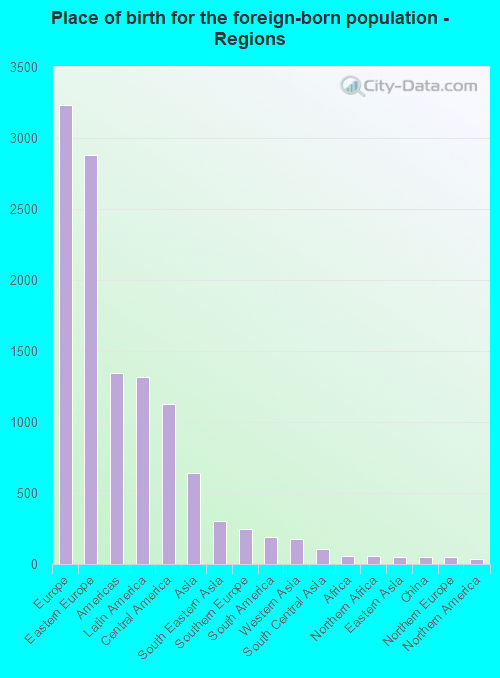 Place of birth for the foreign-born population - Regions